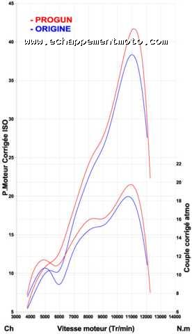 ECHAPPEMENT MOTO CROSS NINJA POT PROGUN KTM 125 EXC + SILENCIEUX ALU POLI Courbe ECHAPPEMENT MOTO CROSS NINJA POT PROGUN KTM 125 EXC + SILENCIEUX ALU POLI Courbe